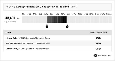 Salary: Cnc Machine Setter in United States 2024 